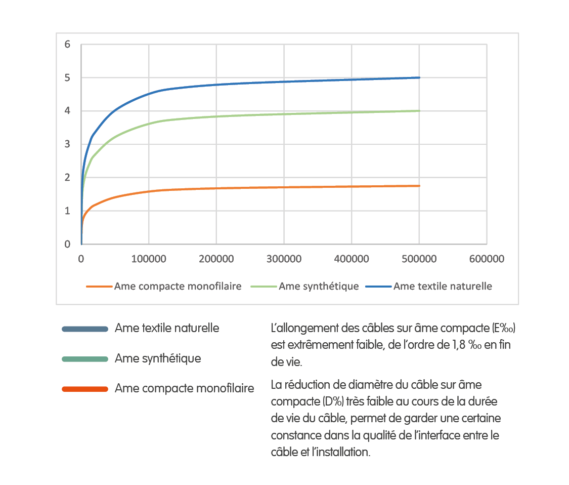 performances du câble